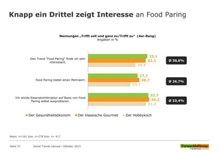 Knapp ein Drittel zeigt Interesse an Food Paring
33,1
27,7
33,7
32,2
28,7
34,2
26,6
23,7
32,3
Den Trend "Food Paring" finde ich sehr
interessant.
Food Paring bietet einen Mehrwert.
Ich würde Essenskombination auf Basis von Food
Paring selbst ausprobieren.
Der Gesundheitsökonom Der klassische Gourmet Der Hobbykoch
Nennungen „Trifft voll und ganz zu/Trifft zu" (4er-Rang)
Angaben in %
Social Trends Genuss l Oktober 2015Seite 37
Ø 30,6%
Ø 26,7%
Ø 33,4%
Basis: n=161 bzw. n=278 bzw. n= 417
 