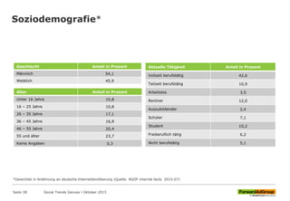 Soziodemografie*
Geschlecht Anteil in Prozent
Männlich 54,1
Weiblich 45,9
Alter Anteil in Prozent
Unter 16 Jahre 10,8
16 – 25 Jahre 10,8
26 – 35 Jahre 17,1
36 – 45 Jahre 16,9
46 – 55 Jahre 20,4
55 und älter 23,7
Keine Angaben 0,3
Aktuelle Tätigkeit Anteil in Prozent
Vollzeit berufstätig 42,6
Teilzeit berufstätig 10,9
Arbeitslos 3,5
Rentner 12,0
Auszubildender 2,4
Schüler 7,1
Student 10,2
Freiberuflich tätig 6,2
Nicht berufstätig 5,1
Social Trends Genuss l Oktober 2015Seite 38
*Gewichtet in Anlehnung an deutsche Internetbevölkerung (Quelle: AGOF internet facts 2015-07)
 