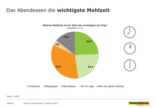 Das Abendessen die wichtigste Mahlzeit
24,3
23,434,2
3,8
14,3
Welche Mahlzeit ist für Dich die wichtigste am Tag?
Angaben in %
Frühstück Mittagessen Abendessen Ist mir egal Alle drei gleich wichtig
Social Trends Genuss l Oktober 2015Seite 6
Basis n=856
 