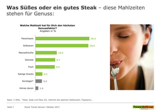 Was Süßes oder ein gutes Steak – diese Mahlzeiten
stehen für Genuss:
26,5
26,0
10,5
9,7
9,5
3,4
3,2
1,4
Fleischware
Süßwaren
Meeresfrüchte
Gemüse
Fisch
Salzige Snacks
Sonstiges*
Keines davon
Welche Mahlzeit hat für Dich den höchsten
Genussfaktor?
Angaben in %
Social Trends Genuss l Oktober 2015Seite 7
Basis n=856; *Käse, Salat und Obst, Eis, mehrere den gleichen Stellenwert, Teigwaren,..
 