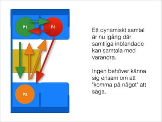 P1   P3
          Ett dynamiskt samtal
          är nu igång där
          samtliga inblandade
          kan samtala med
          varandra.
          
          Ingen behöver känna
          sig ensam om att
          "komma på något" att
P2
          säga.
 