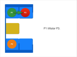 P1   P3




          P1 tilltalar P3.




P2
 