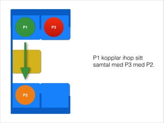 P1   P3




          P1 kopplar ihop sitt
          samtal med P3 med P2.




P2
 