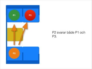 P1   P3




          P2 svarar både P1 och
          P3.




P2
 
