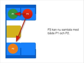 P1   P3




          P3 kan nu samtala med
          både P1 och P2.




P2
 