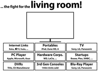 ... the fight for the living room!
3rd Gen Consoles
144m Units sold
Internet Links
Roku, TV, Vudu, ...
DVRs
TiVo, CE-Manufaturer
Blu-Ray Player
Sony, LG, Panasonic
TV
Sony, LG, Panasonic
PC Player
Apple, Microsoft, Asus
Portables
iPod, Zune HD, A
Startups
Boxee, Plex, XMBC, ...
Hardware Corps.
WD, LaCie, ...
 
