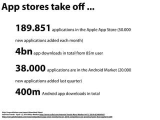 189.851applications in the Apple App Store (50.000
new applications added each month)
4bnapp downloads in total from 85m user
38.000 applications are in the Android Market (20.000
new applications added last quarter)
400m Android app downloads in total
http://www.distimo.com/report/download-latest
Internet Trends - April 12, 2010 Mary Meeker http://www.scribd.com/Internet-Trends-Mary-Meeker-04-12-2010/d/29850507
http://www.pitchengine.com/research2guidance/app-store-monitoring-q1-2010-competitors-are-growing-faster-than-apple/61239/
App stores take oﬀ ...
 