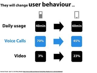 They will change user behaviour...
Internet Trends - April 12, 2010 Mary Meeker http://www.scribd.com/Internet-Trends-Mary-Meeker-04-12-2010/d/29850507
40min 60min
70% 45%
Daily usage
Voice Calls
3% 23%Video
 