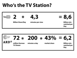 2
Billion Views/Day
Who‘s the TV Station?
4,3
minutes per view
8,6
Billion min
watched per
Day
72
million German
TV Viewer
200
minutes a day
43%
market share
6,2
Billion min
watched per
Day
* *
*
=
=
 