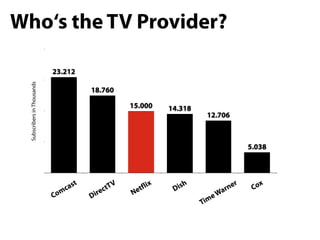 Comcast
DirectTV
Netflix
Dish
TimeWarner
Cox
5.038
12.706
14.31815.000
18.760
23.212
SubscribersinThousands
Who‘s the TV Provider?
 