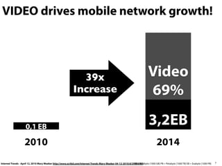 Internet Trends - April 12, 2010 Mary Meeker http://www.scribd.com/Internet-Trends-Mary-Meeker-04-12-2010/d/29850507
0,1 EB
3,2EB
2010 2014
VIDEO drives mobile network growth!
39x
Increase
Video
69%
TB = Terabyte (1000 GB) PB = Petabyte (1000 TB) EB = Exabyte (1000 PB) 7
 