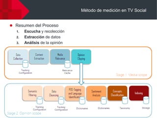 Método de medición en TV Social


 Resumen del Proceso
  1. Escucha y recolección
  2. Extracción de datos
  3. Análisis de la opinión




Social TV, más allá de la audiencia. Participación y relaciones⎢22
 