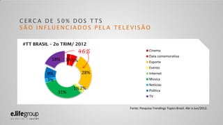CERCA DE 50% DOS TTS
SÃO INFLUENCIADOS PELA TELEVISÃO

#TT BRASIL – 2o TRIM/ 2012
                      46%               ...