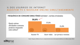 ½ DOS USUÁRIOS DE INTERNET
ASSISTEM TV E NAVEGAM ONLINE SIMULTANEAMENTE

FREQUÊNCIA DE CONSUMO SIMULTÂNEO (INTERNET + OUTR...