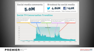 Social media comments                                                 Breakout by social media

                 5.0M                                                             4.86M                                 140K
                                                                      Public Twitter comments            Public Facebook comments


Social TV Conversation Trendline
Matt Lauer and Meredith Vieira
open he show; fans express                              Independent Olympic                                         Olympic cauldron is lit
excitement for the start of      Appearance by James    Athletes dance into the   Team USA enters the stadium       and Sir Paul McCartney
Olympics                         Bond and The Queen     stadium                   in the parade of nations          performs




  40k
                                                                Airing Window
  35k

  30k

  25k

  20k

   15k

   10k

   5k

    0
             05:00       06:00      07:00       08:00       09:00        10:00       11:00       12:00          01:00        02:00       03:00
 