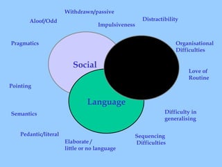 Social   Language Thought &  Behaviour Distractibility Difficulty in  generalising Sequencing Difficulties Organisational Difficulties Love of Routine Impulsiveness Semantics Pragmatics Pedantic/literal Aloof/Odd Withdrawn/passive Elaborate / little or no language Pointing 