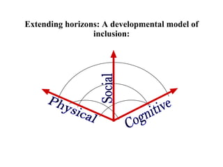 Extending horizons: A developmental model of inclusion: 