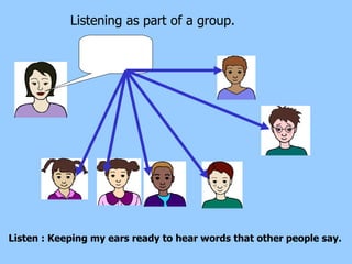 Listening as part of a group.  Listen : Keeping my ears ready to hear words that other people say.  