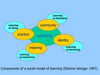 Learning Components of a social model of learning (Etienne Wenger 1997) practice Learning  as doing community Learning  as belonging meaning Learning  as experience identity Learning  as becoming 