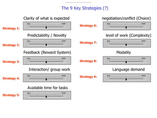Strategy 1: Clarity of what is expected Strategy 2: Predictability / Novelty Strategy 3: Feedback (Reward System) Strategy 4: Interaction/ group work Available time for tasks  Strategy 6: negotiation/conflict (Choice) Strategy 7: level of work (Complexity) Strategy 8: Modality Strategy 9: Language demand The 9 Key Strategies (?) Strategy 5: 