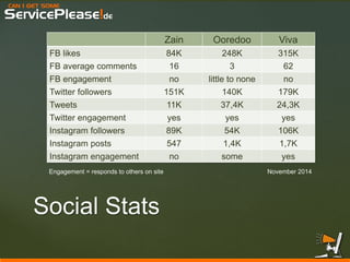 CAN I GET SOME 
ServicePlease!de 
Zain 
Ooredoo 
Viva 
FB likes 
84K 
248K 
315K 
FB average comments 
16 
3 
62 
FB engagement 
no 
little to none 
no 
Twitter followers 
151K 
140K 
179K 
Tweets 
11K 
37,4K 
24,3K 
Twitter engagement 
yes 
yes 
yes 
Instagram followers 
89K 
54K 
106K 
Instagram posts 
547 
1,4K 
1,7K 
Instagram engagement 
no 
some 
yes 
Social Stats 
November 2014 
Engagement = responds to others on site  
