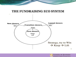 THE FUNDRAISING ECO SYSTEM
 
