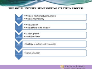 THE SOCIAL ENTERPRISE MARKETING STRATEGY PROCESS
External
Analysis
• Who are my Constituents, clients
• What is my Industry
Internal Analysis
• What we do?
• What others think we do?
Firm
Development
• Market growth
• Product Growth
Strategy
selection and
Evaluation
• Strategy selection and Evaluation
Communication
• Communication
 