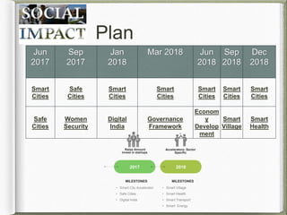 Plan
Jun
2017
Sep
2017
Jan
2018
Mar 2018 Jun
2018
Sep
2018
Dec
2018
Smart
Cities
Safe
Cities
Smart
Cities
Smart
Cities
Smart
Cities
Smart
Cities
Smart
Cities
Safe
Cities
Women
Security
Digital
India
Governance
Framework
Econom
y
Develop
ment
Smart
Village
Smart
Health
2017 2018
Accelerators- Sector
Specific
Raise Amount
invest in startups
• Smart City Accelerator
• Safe Cities
• Digital India
MILESTONES
• Smart Village
• Smart Health
• Smart Transport
• Smart Energy
MILESTONES
 