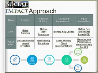 Approach
Stage Funding
Capacity
Building
OnGround
Implementation
Impact
AssessMent
Goal
Raise
Funding
Hiring
Key
Resources
Identify Key Clients
Define Key
Peformance
Areas(KPA)
Action
Items
Discussion with
Impact
Investors
Interviewing
Recruiting
Client Winning
Client
Implementations
Measure Key
Performance
Indicators(KPI)
for KPA
TARGET
SECTOR
MARKETING
ACTIVITIES
SMART CITIES
SOLUTION
CITIZEN
IMPACT1
IMPACT 2
IMPACT 3
 