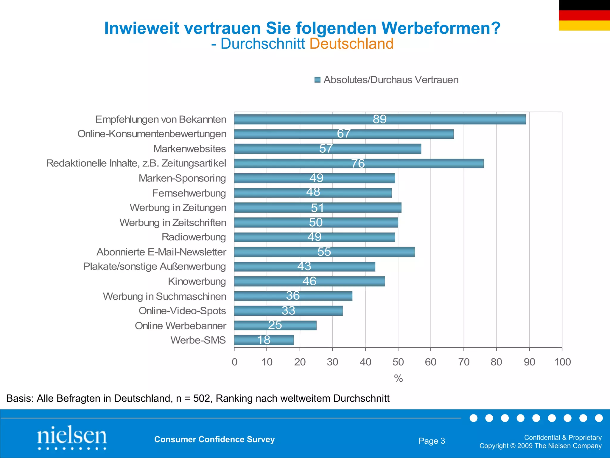 Inwieweit vertrauen Sie folgenden Werbeformen?
                                               - Durchschnitt Deutschland

                                                                     Absolutes/Durchaus Vertrauen


                   Empfehlungen von Bekannten                                       89
               Online-Konsumentenbewertungen                              67
                                  Markenwebsites                     57
        Redaktionelle Inhalte, z.B. Zeitungsartikel                        76
                             Marken-Sponsoring                     49
                                 Fernsehwerbung                    48
                           Werbung in Zeitungen                     51
                         Werbung in Zeitschriften                  50
                                    Radiowerbung                   49
                   Abonnierte E-Mail-Newsletter                      55
                Plakate/sonstige Außenwerbung                    43
                                  Kinowerbung                     46
                     Werbung in Suchmaschinen                  36
                            Online-Video-Spots                33
                           Online Werbebanner               25
                                   Werbe-SMS              18
                                                      0   10    20    30       40        50    60      70      80         90        100
                                                                                         %

Basis: Alle Befragten in Deutschland, n = 502, Ranking nach weltweitem Durchschnitt


                                 Consumer Confidence Survey                                                               Confidential & Proprietary
                                                                                              Page 3
                                                                                                            Copyright © 2009 The Nielsen Company
 