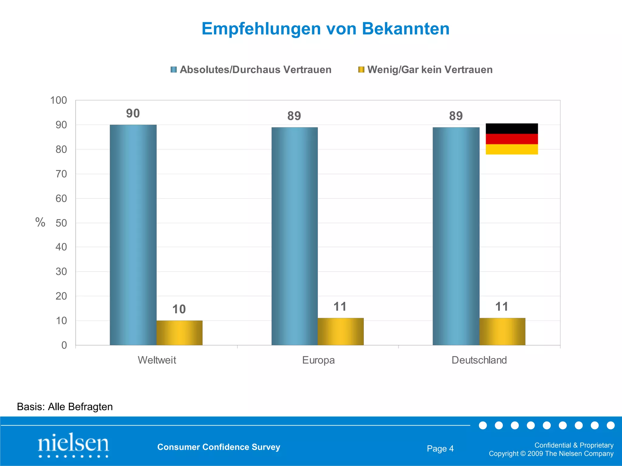 Empfehlungen von Bekannten

                                    Absolutes/Durchaus Vertrauen         Wenig/Gar kein Vertrauen

       100
                        90                                89                            89
        90

        80

        70

        60

   % 50
        40

        30

        20
                                10                                  11                              11
        10

         0
                         Weltweit                              Europa                    Deutschland



Basis: Alle Befragten


                             Consumer Confidence Survey                                                       Confidential & Proprietary
                                                                                    Page 4
                                                                                                Copyright © 2009 The Nielsen Company
 