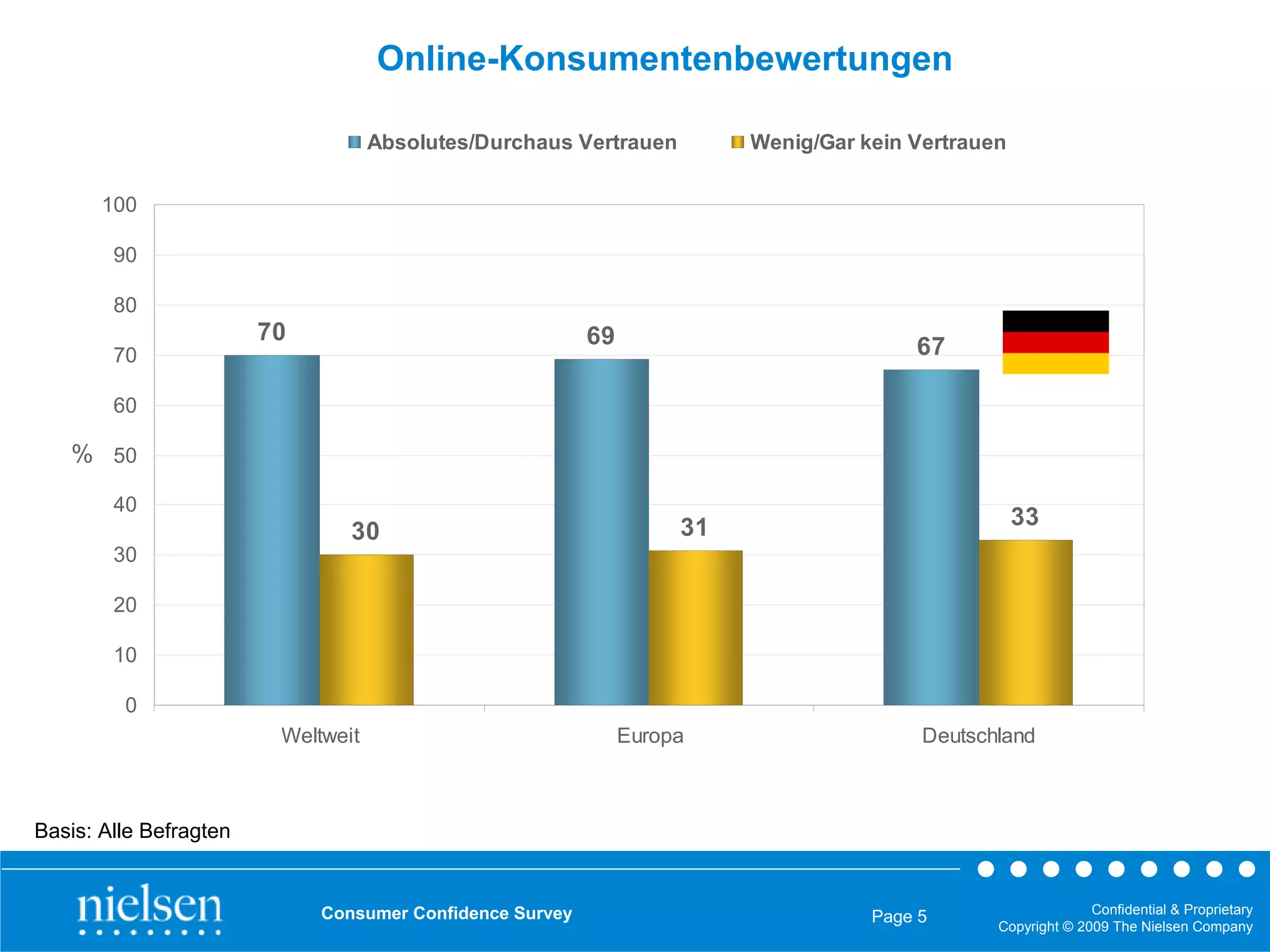 Online-Konsumentenbewertungen

                                    Absolutes/Durchaus Vertrauen         Wenig/Gar kein Vertrauen

       100

        90

        80
                        70                                69
        70                                                                              67

        60

   % 50
        40
                                                                    31                              33
                                30
        30

        20

        10

         0
                         Weltweit                              Europa                    Deutschland



Basis: Alle Befragten


                             Consumer Confidence Survey                                                       Confidential & Proprietary
                                                                                    Page 5
                                                                                                Copyright © 2009 The Nielsen Company
 