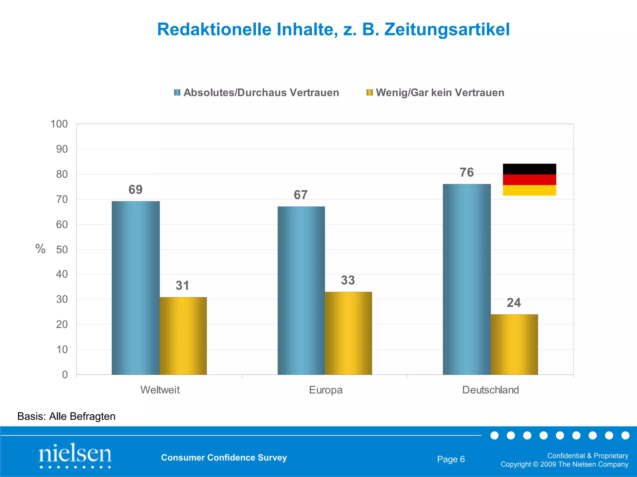 Redaktionelle Inhalte, z. B. Zeitungsartikel


                                    Absolutes/Durchaus Vertrauen         Wenig/Gar kein Vertrauen

       100

        90

        80                                                                              76
                        69                                67
        70

        60

   % 50
        40
                                31                                  33
        30                                                                                          24
        20

        10

         0
                         Weltweit                              Europa                    Deutschland

Basis: Alle Befragten


                             Consumer Confidence Survey                                                       Confidential & Proprietary
                                                                                    Page 6
                                                                                                Copyright © 2009 The Nielsen Company
 