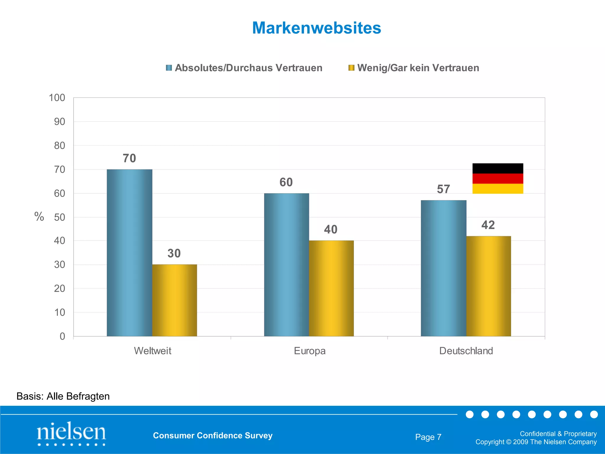 Markenwebsites

                                    Absolutes/Durchaus Vertrauen         Wenig/Gar kein Vertrauen

       100

        90

        80
                        70
        70
                                                          60
        60                                                                              57

   % 50
                                                                    40                              42
        40
                                30
        30

        20

        10

         0
                         Weltweit                              Europa                    Deutschland



Basis: Alle Befragten


                             Consumer Confidence Survey                                                       Confidential & Proprietary
                                                                                    Page 7
                                                                                                Copyright © 2009 The Nielsen Company
 