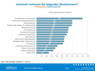 Inwieweit vertrauen Sie folgenden Werbeformen?
                                                - Weltweiter Durchschnitt

                                                                        Absolutes/Durchaus Vertrauen


                   Empfehlungen von Bekannten                                         90
               Online-Konsumentenbewertungen                                70
                                  Markenwebsites                           70
        Redaktionelle Inhalte, z.B. Zeitungsartikel                        69
                             Marken-Sponsoring                            63
                                 Fernsehwerbung                          62
                           Werbung in Zeitungen                          61
                         Werbung in Zeitschriften                       59
                                    Radiowerbung                       55
                    Abonnierte E-Mail-Newsletter                       54
                 Plakate/sonstige Außenwerbung                         54
                                   Kinowerbung                        52
                     Werbung in Suchmaschinen                    41
                            Online-Video-Spots                  37
                           Online Werbebanner                  33
                                   Werbe-SMS              24
                                                      0   10    20      30       40        50    60      70      80         90        100
                                                                                           %

Basis: Alle Befragten weltweit, n = 26.219


                                 Consumer Confidence Survey                                                                 Confidential & Proprietary
                                                                                                Page 2
                                                                                                              Copyright © 2009 The Nielsen Company
 