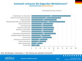 Inwieweit vertrauen Sie folgenden Werbeformen?
                                               - Durchschnitt Deutschland

                                                                     Absolutes/Durchaus Vertrauen


                   Empfehlungen von Bekannten                                       89
               Online-Konsumentenbewertungen                              67
                                  Markenwebsites                     57
        Redaktionelle Inhalte, z.B. Zeitungsartikel                        76
                             Marken-Sponsoring                     49
                                 Fernsehwerbung                    48
                           Werbung in Zeitungen                     51
                         Werbung in Zeitschriften                  50
                                    Radiowerbung                   49
                   Abonnierte E-Mail-Newsletter                      55
                Plakate/sonstige Außenwerbung                    43
                                  Kinowerbung                     46
                     Werbung in Suchmaschinen                  36
                            Online-Video-Spots                33
                           Online Werbebanner               25
                                   Werbe-SMS              18
                                                      0   10    20    30       40        50    60      70      80         90        100
                                                                                         %

Basis: Alle Befragten in Deutschland, n = 502, Ranking nach weltweitem Durchschnitt


                                 Consumer Confidence Survey                                                               Confidential & Proprietary
                                                                                              Page 3
                                                                                                            Copyright © 2009 The Nielsen Company
 