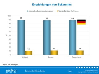 Empfehlungen von Bekannten

                                    Absolutes/Durchaus Vertrauen         Wenig/Gar kein Vertrauen

       100
                        90                                89                            89
        90

        80

        70

        60

   % 50
        40

        30

        20
                                10                                  11                              11
        10

         0
                         Weltweit                              Europa                    Deutschland



Basis: Alle Befragten


                             Consumer Confidence Survey                                                       Confidential & Proprietary
                                                                                    Page 4
                                                                                                Copyright © 2009 The Nielsen Company
 