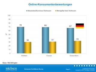 Online-Konsumentenbewertungen

                                    Absolutes/Durchaus Vertrauen         Wenig/Gar kein Vertrauen

       100

        90

        80
                        70                                69
        70                                                                              67

        60

   % 50
        40
                                                                    31                              33
                                30
        30

        20

        10

         0
                         Weltweit                              Europa                    Deutschland



Basis: Alle Befragten


                             Consumer Confidence Survey                                                       Confidential & Proprietary
                                                                                    Page 5
                                                                                                Copyright © 2009 The Nielsen Company
 