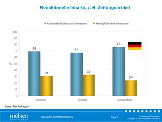 Redaktionelle Inhalte, z. B. Zeitungsartikel


                                    Absolutes/Durchaus Vertrauen         Wenig/Gar kein Vertrauen

       100

        90

        80                                                                              76
                        69                                67
        70

        60

   % 50
        40
                                31                                  33
        30                                                                                          24
        20

        10

         0
                         Weltweit                              Europa                    Deutschland

Basis: Alle Befragten


                             Consumer Confidence Survey                                                       Confidential & Proprietary
                                                                                    Page 6
                                                                                                Copyright © 2009 The Nielsen Company
 