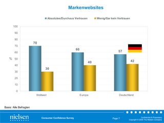 Markenwebsites

                                    Absolutes/Durchaus Vertrauen         Wenig/Gar kein Vertrauen

       100

        90

        80
                        70
        70
                                                          60
        60                                                                              57

   % 50
                                                                    40                              42
        40
                                30
        30

        20

        10

         0
                         Weltweit                              Europa                    Deutschland



Basis: Alle Befragten


                             Consumer Confidence Survey                                                       Confidential & Proprietary
                                                                                    Page 7
                                                                                                Copyright © 2009 The Nielsen Company
 