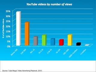 Source: Tube Mogul: Video Advertising Playbook, 2010
 