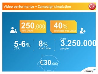 Video performance – Campaign simulation




           250,000
           paid views
                                     40%
                                     estimated free views


                                          OTS:

     5-6% 8%
     CTR                share rate
                                          3.250.000
                                          people




                         €30,000
 