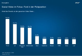 Copyright 2013 TWT
Bewegtbild
Social Video im Fokus: Ford in der Poleposition
Anteil der Brands an den gesamten Video-Views…
16,5%
13,1%
10,9% 10,7%
5,2%
3,6% 3,4% 3,3% 3,2% 3,2%
Ford o2 Electronic
Arts
McDonalds Audi Vodafone Nissan HRS Seat Lidl
Quelle: lead-digital Nr. 12, W&V
 