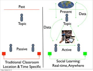 Past
Present
Topic

Passive
Traditional Classroom
Location & Time Speciﬁc
Friday, October 25, 13

Data

Data

Topic

Active
Social Learning:
Real-time, Anywhere

 