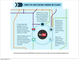 http://www.dr4ward.com/dr4ward/2012/07/how-should-teachers-use-social-media-in-the-classroom-highered-infographic.html

Friday, October 25, 13

 