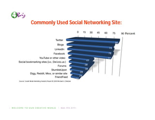 Commonly Used Social Networking Site:
 