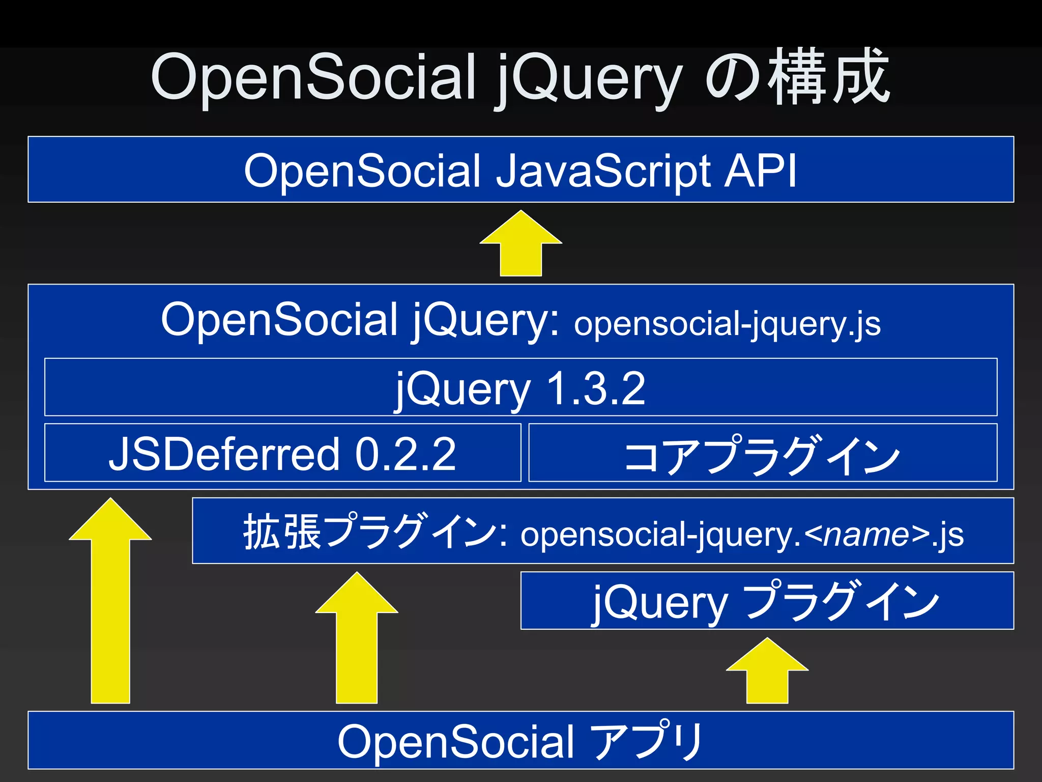 OpenSocial jQuery の構成 
       OpenSocial JavaScript API


  OpenSocial jQuery: opensocial­jquery.js 
             jQuery 1.3.2 
JSDeferred 0.2.2        コアプラグイン 
      拡張プラグイン: opensocial­jquery.<name>.js 
                         jQuery プラグイン

                                             13 
           OpenSocial アプリ 
 