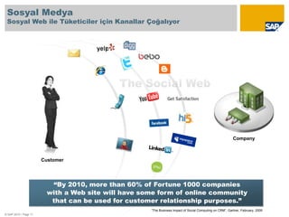 Sosyal Medya Sosyal Web ile Tüketiciler için Kanallar Çoğalıyor<br />The Social Web<br />Company<br />Customer<br />“By 20...