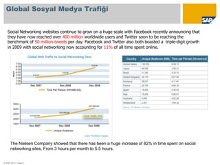 Global Sosyal Medya Trafiği<br />© SAP 2010 / Page 4<br />Social Networking websites continue to grow on a huge scale with...