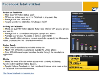 Facebook İstatistikleri,[object Object],People on Facebook,[object Object],More than 400 million active users,[object Object],50% of our active users log on to Facebook in any given day,[object Object],Average user has 130 friends,[object Object],People spend over 500 billion minutes per month,[object Object],Activity on Facebook,[object Object],There are over 160 million objects that people interact with (pages, groups and events),[object Object],Average user is connected to 60 pages, groups and events,[object Object],Average user creates 70 pieces of content each month,[object Object],More than 25 billion pieces of content (web links, news stories, blog posts, notes, photo albums, etc.) shared each month.,[object Object],Global Reach,[object Object],More than 70 translations available on the site,[object Object],About 70% of Facebook users are outside the United States,[object Object],Over 300,000 users helped translate the site through the translations application,[object Object],Mobile,[object Object],There are more than 100 million active users currently accessing Facebook through their mobile devices.,[object Object],People that use Facebook on their mobile devices are twice more active on Facebook than non-mobile users.,[object Object],http://www.facebook.com/press.php,[object Object]